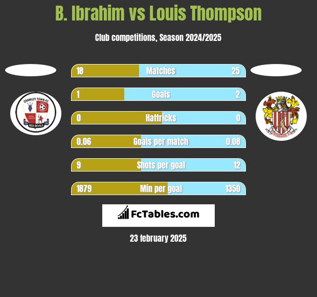 B. Ibrahim vs Louis Thompson h2h player stats