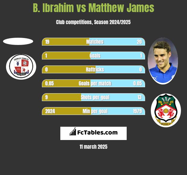 B. Ibrahim vs Matthew James h2h player stats