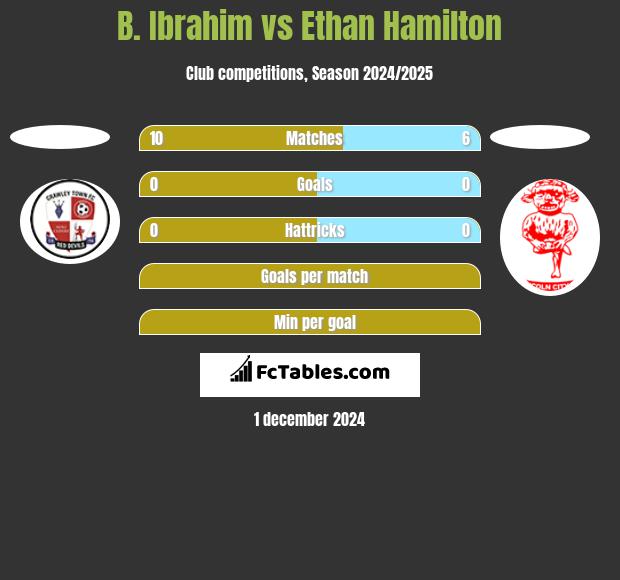 B. Ibrahim vs Ethan Hamilton h2h player stats