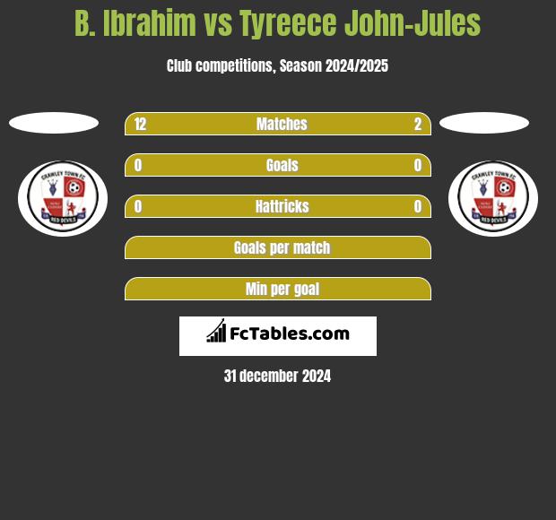 B. Ibrahim vs Tyreece John-Jules h2h player stats