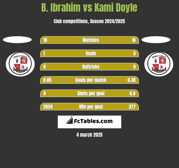 B. Ibrahim vs Kami Doyle h2h player stats