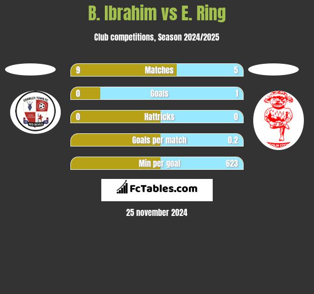 B. Ibrahim vs E. Ring h2h player stats