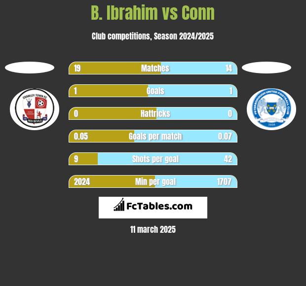 B. Ibrahim vs Conn h2h player stats