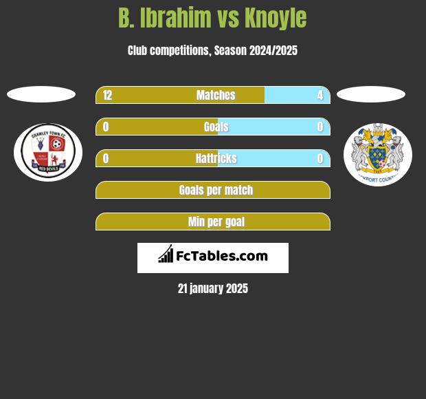 B. Ibrahim vs Knoyle h2h player stats