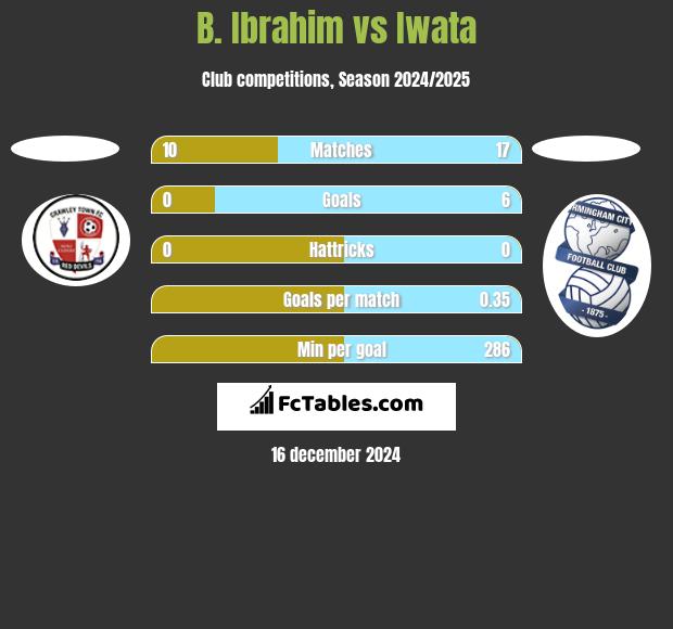 B. Ibrahim vs Iwata h2h player stats