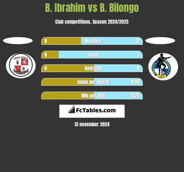 B. Ibrahim vs B. Bilongo h2h player stats