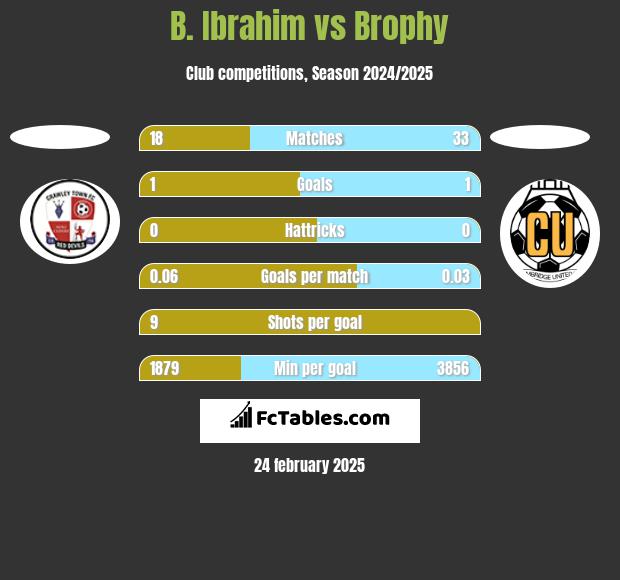 B. Ibrahim vs Brophy h2h player stats