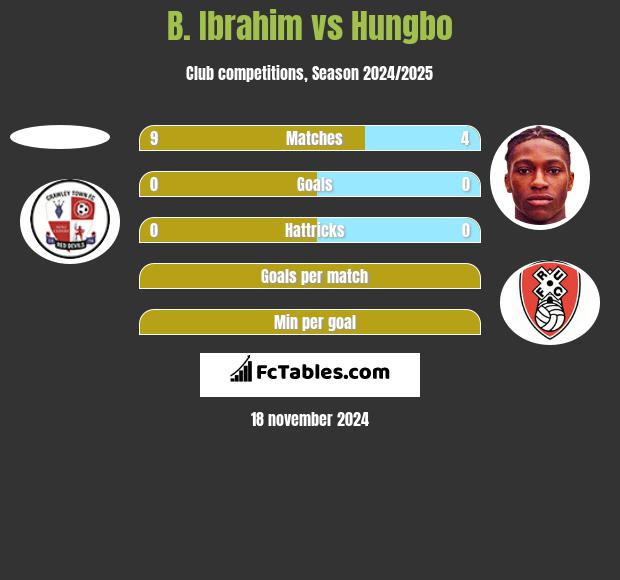 B. Ibrahim vs Hungbo h2h player stats