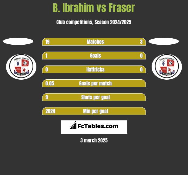 B. Ibrahim vs Fraser h2h player stats