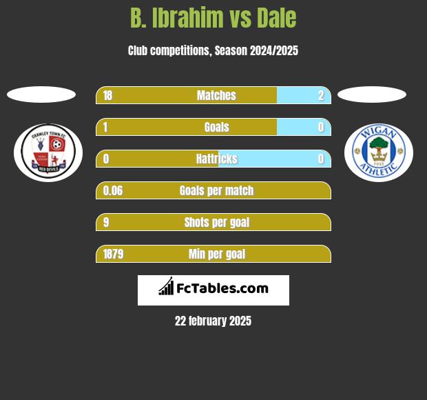 B. Ibrahim vs Dale h2h player stats