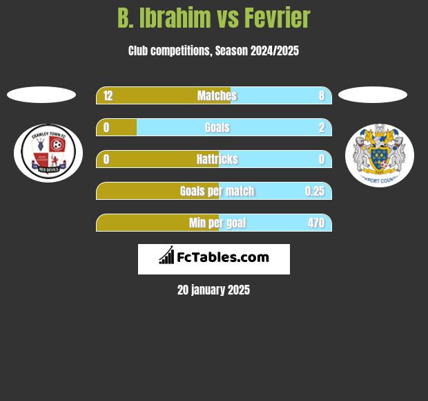 B. Ibrahim vs Fevrier h2h player stats