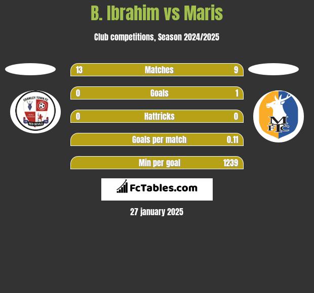 B. Ibrahim vs Maris h2h player stats