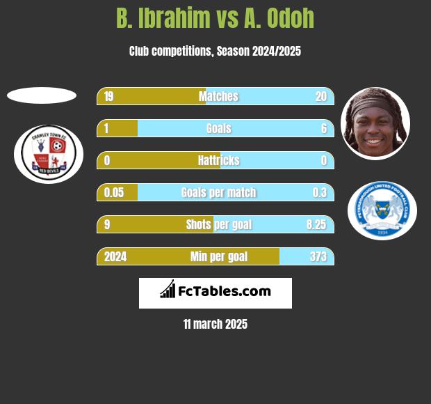 B. Ibrahim vs A. Odoh h2h player stats