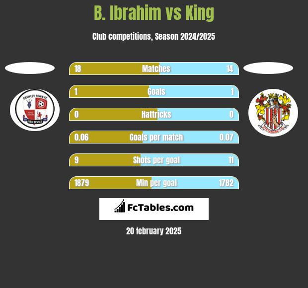 B. Ibrahim vs King h2h player stats