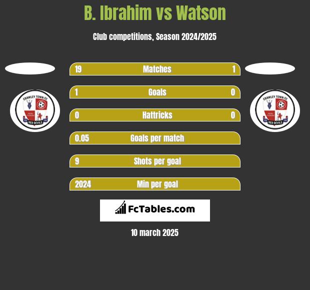 B. Ibrahim vs Watson h2h player stats