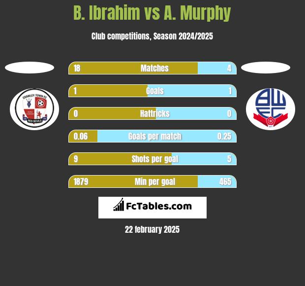 B. Ibrahim vs A. Murphy h2h player stats