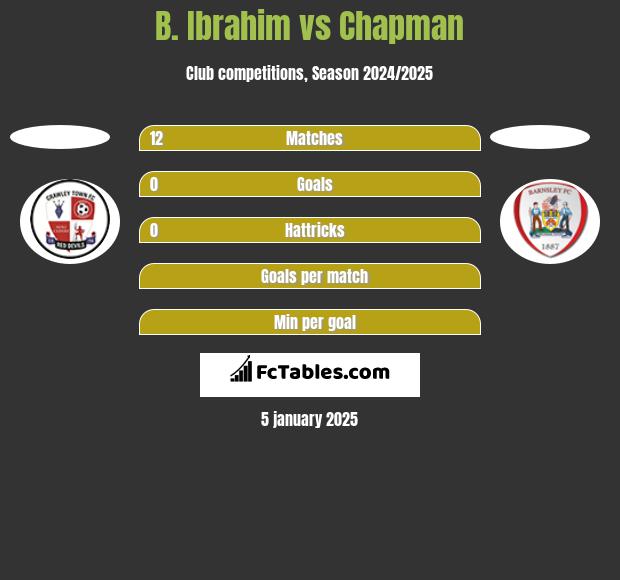 B. Ibrahim vs Chapman h2h player stats