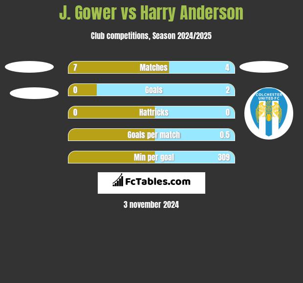 J. Gower vs Harry Anderson h2h player stats