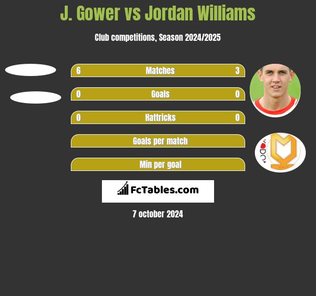 J. Gower vs Jordan Williams h2h player stats