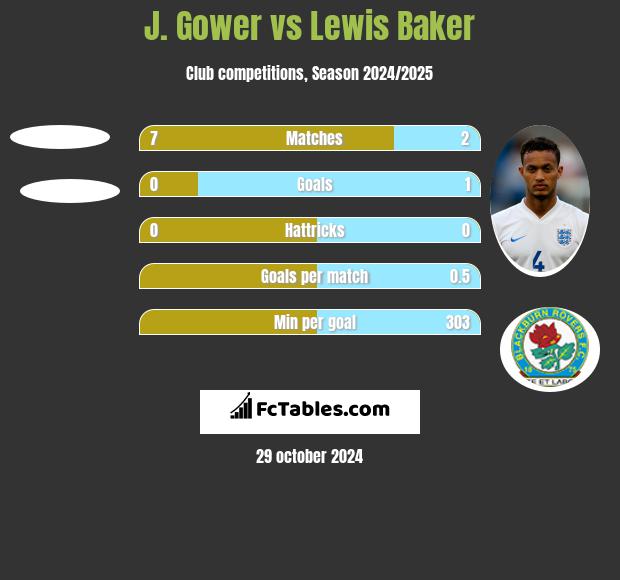 J. Gower vs Lewis Baker h2h player stats