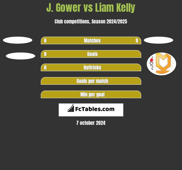 J. Gower vs Liam Kelly h2h player stats