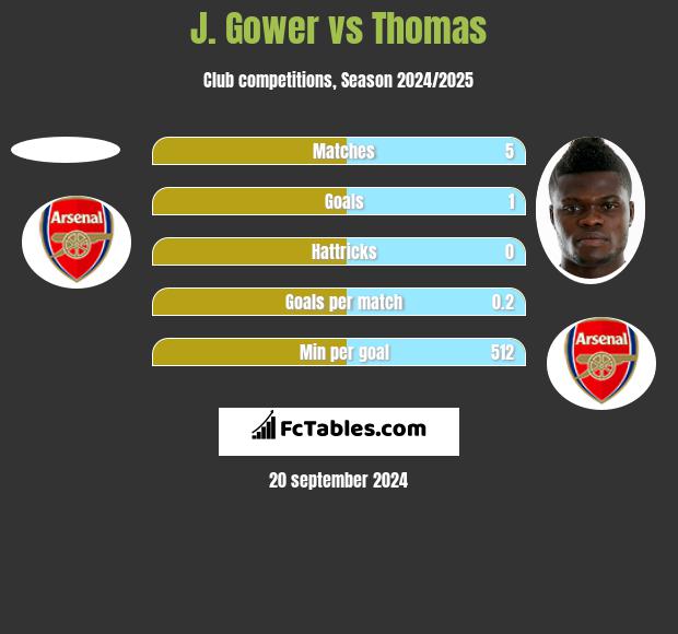 J. Gower vs Thomas h2h player stats