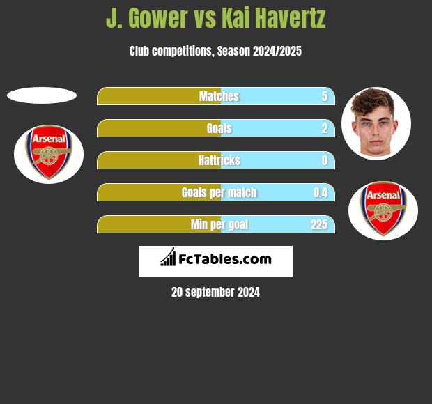 J. Gower vs Kai Havertz h2h player stats