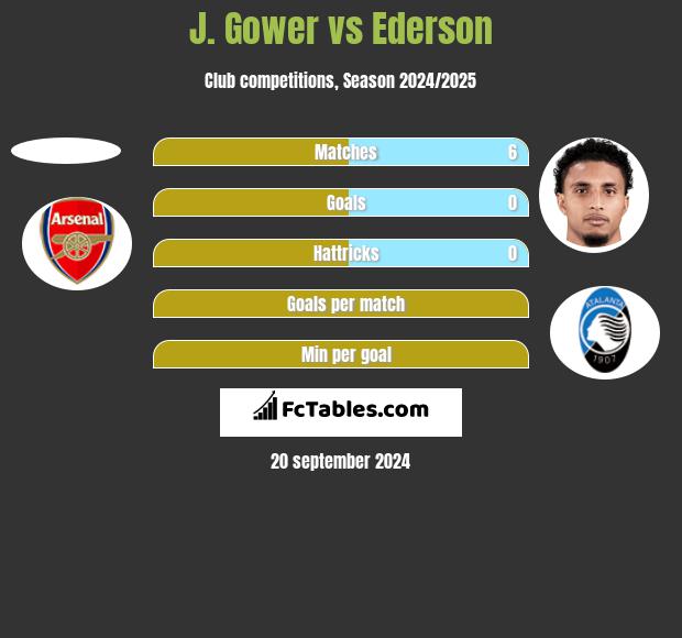 J. Gower vs Ederson h2h player stats