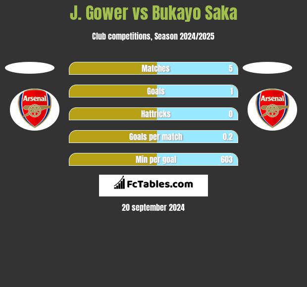 J. Gower vs Bukayo Saka h2h player stats