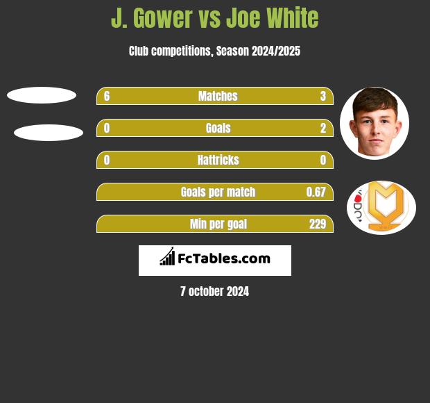 J. Gower vs Joe White h2h player stats