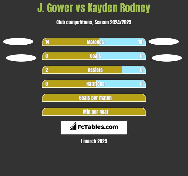 J. Gower vs Kayden Rodney h2h player stats