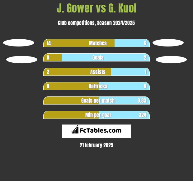 J. Gower vs G. Kuol h2h player stats