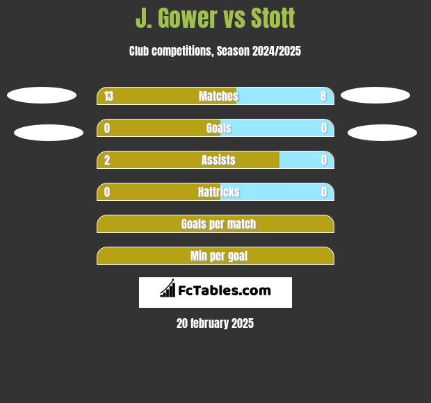 J. Gower vs Stott h2h player stats