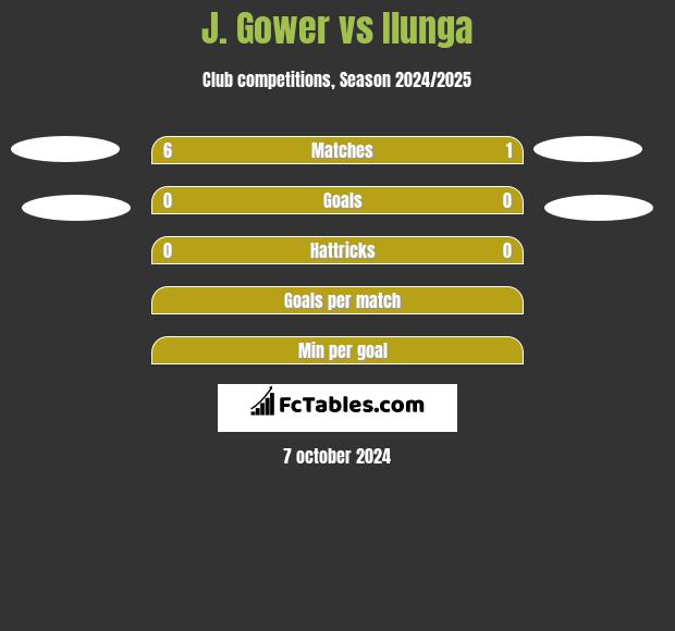 J. Gower vs Ilunga h2h player stats