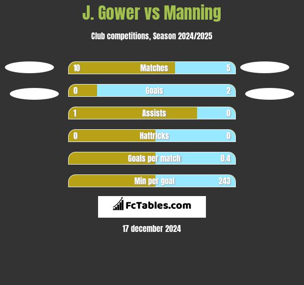 J. Gower vs Manning h2h player stats