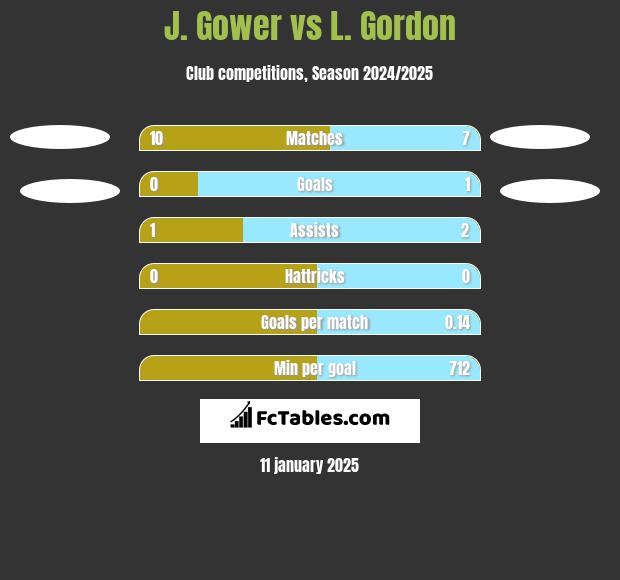 J. Gower vs L. Gordon h2h player stats