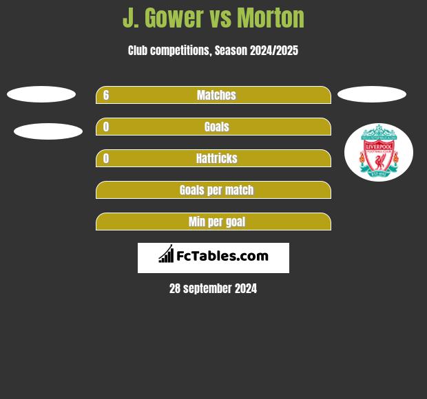 J. Gower vs Morton h2h player stats