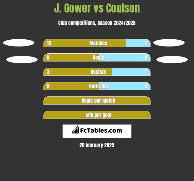 J. Gower vs Coulson h2h player stats