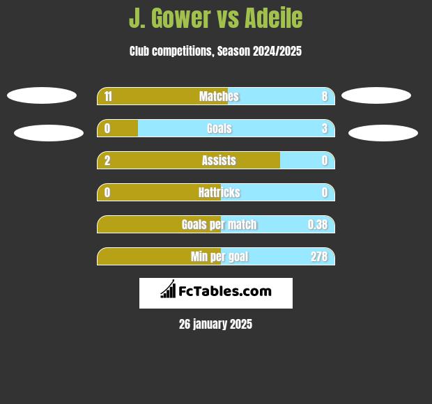 J. Gower vs Adeile h2h player stats