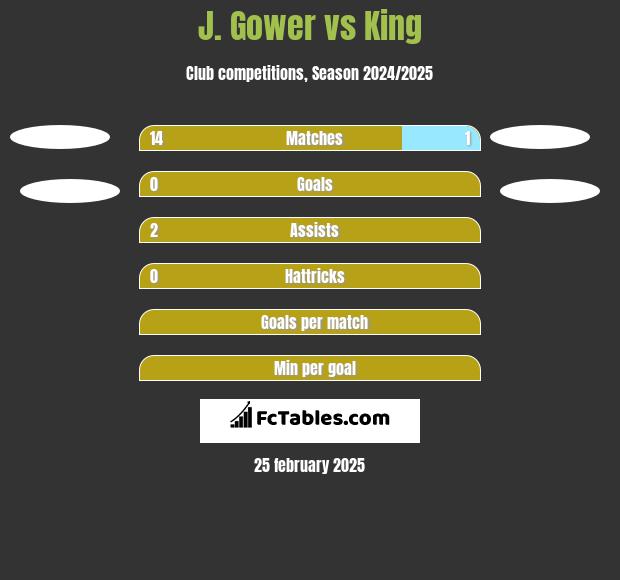 J. Gower vs King h2h player stats