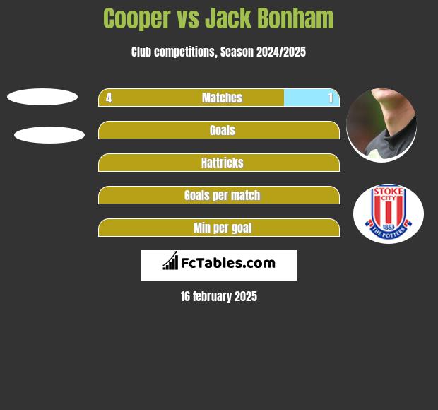 Cooper vs Jack Bonham h2h player stats