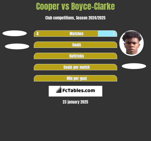 Cooper vs Boyce-Clarke h2h player stats