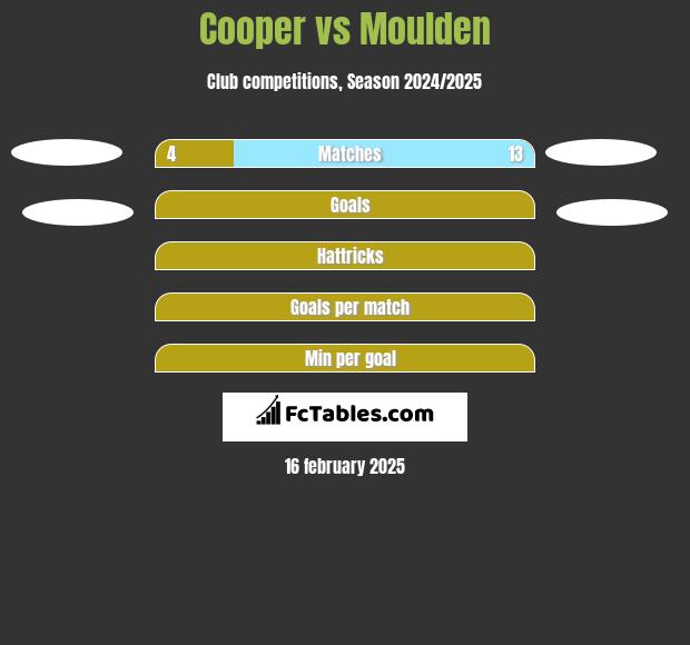 Cooper vs Moulden h2h player stats