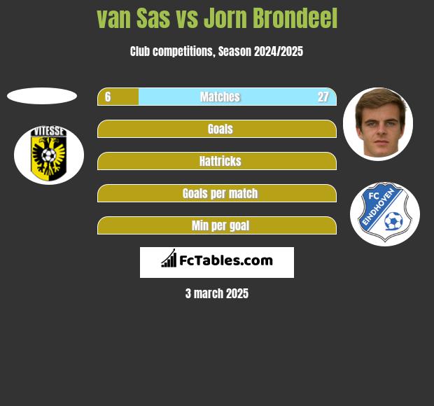 van Sas vs Jorn Brondeel h2h player stats