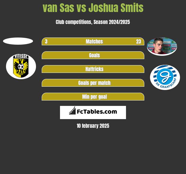 van Sas vs Joshua Smits h2h player stats