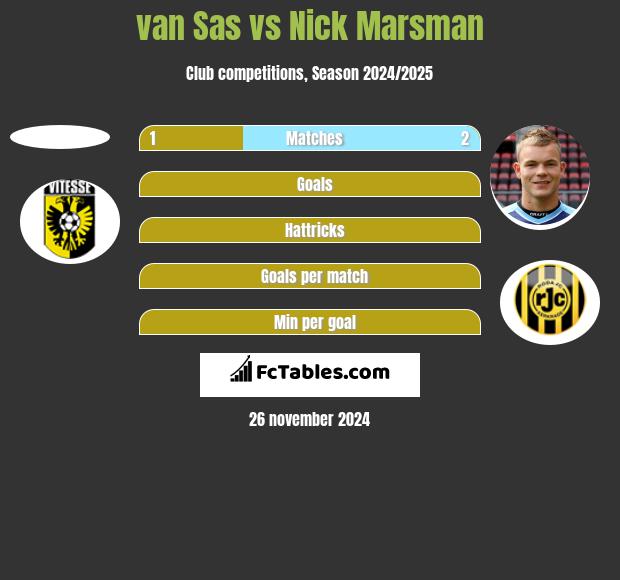 van Sas vs Nick Marsman h2h player stats