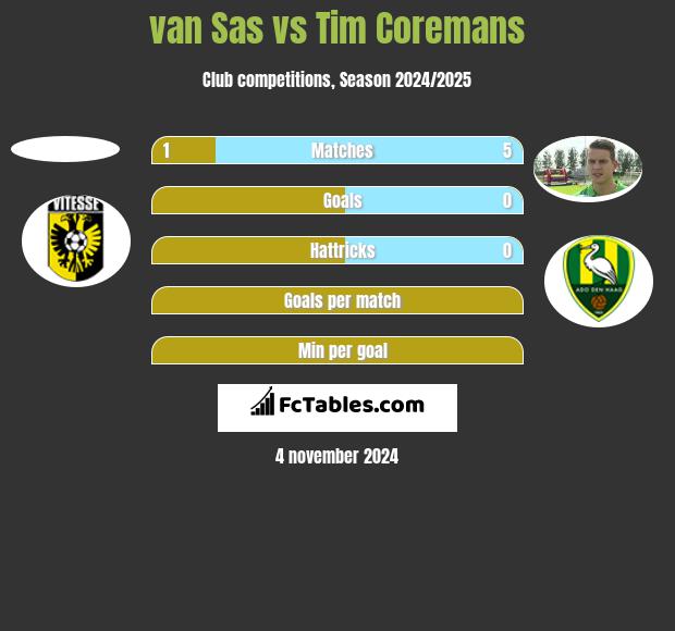 van Sas vs Tim Coremans h2h player stats