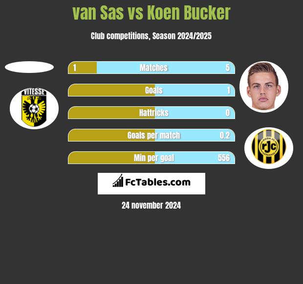 van Sas vs Koen Bucker h2h player stats