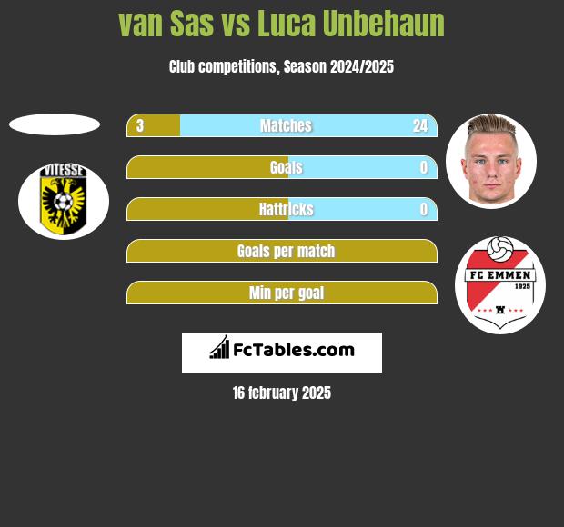 van Sas vs Luca Unbehaun h2h player stats