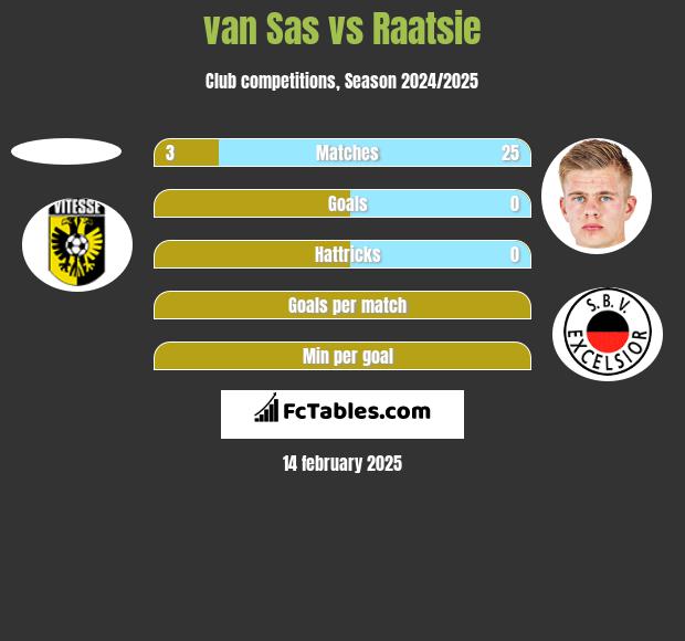 van Sas vs Raatsie h2h player stats